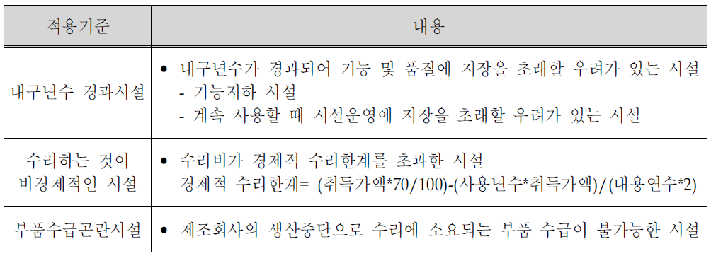 한국도로공사의 VMS 교체주기 근거