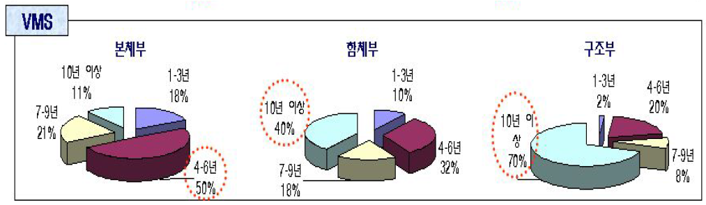 적정교체주기에 관한 설문 결과