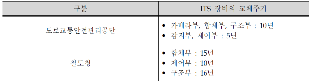 국내 ITS 장비의 교체주기