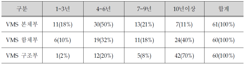 VMS 기대수명 설문조사 결과