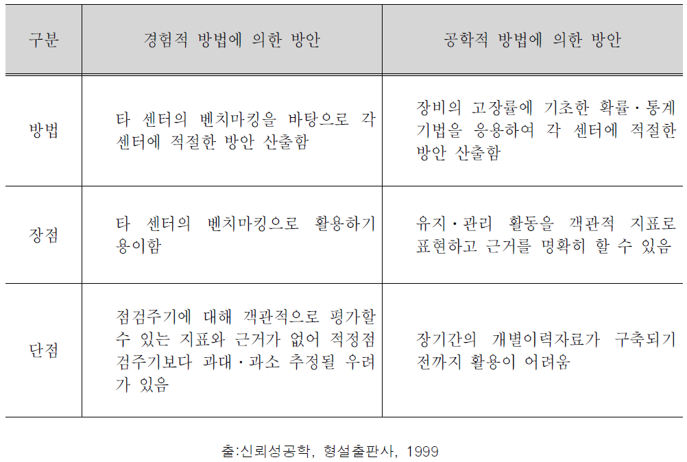 경험적 방법론과 공학적 방법론에 의한 유지⋅관리 방안 비교