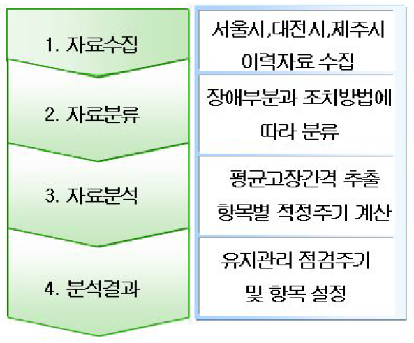 점검항목 및 주기설정 연구수행절차