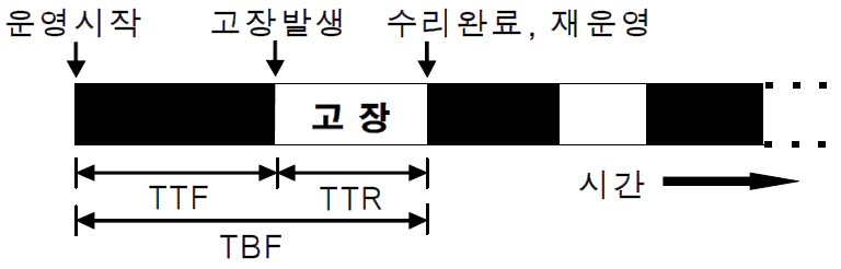 TTF, TTR, TBF의 정의