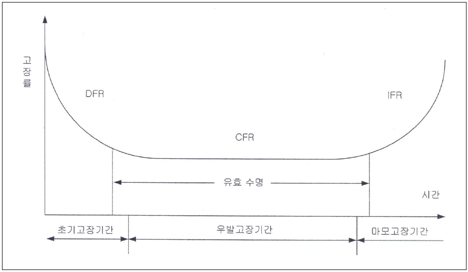 욕조곡선(Bath-tub curve)8)