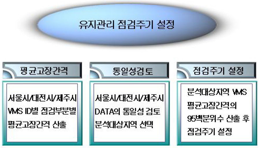 점검주기 설정을 위한 Flow Chart