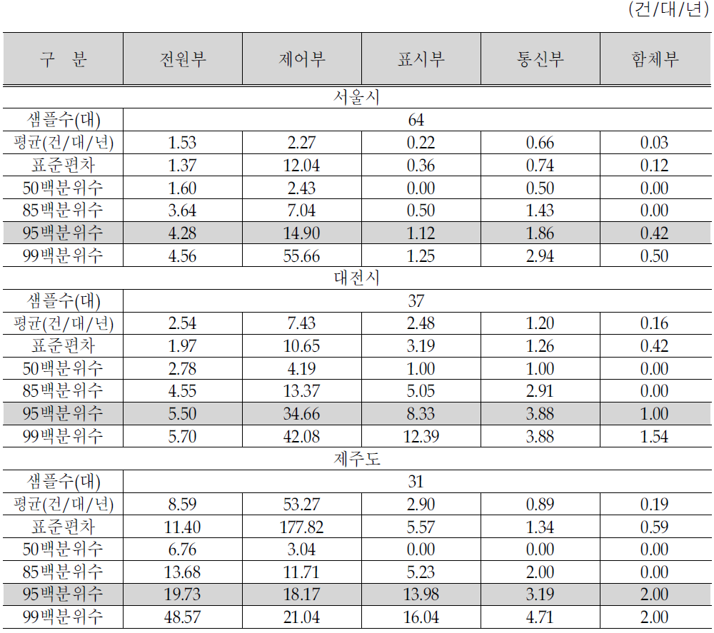 서울/대전/제주 기초통계량