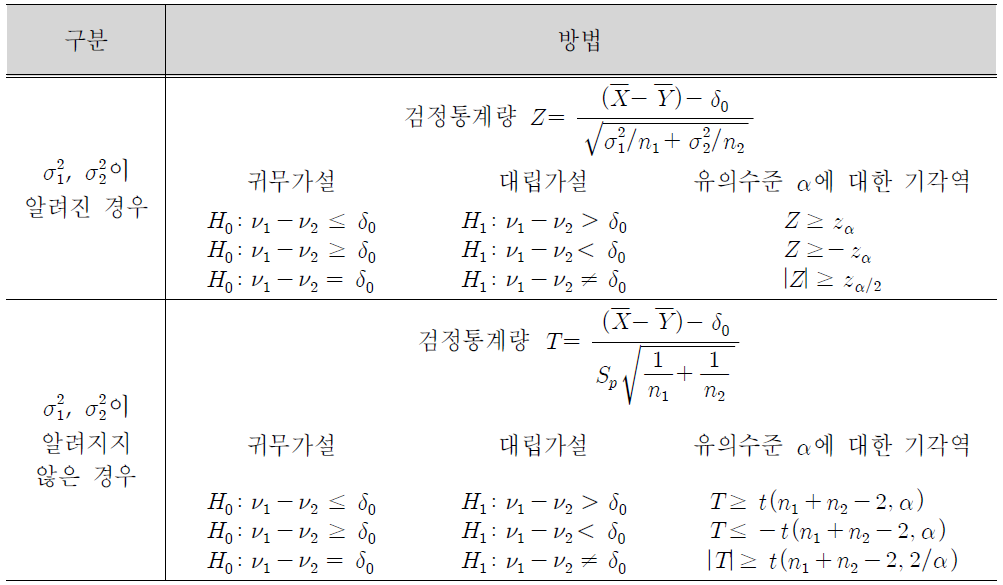 두 모평균의 차에 관한 추론방법