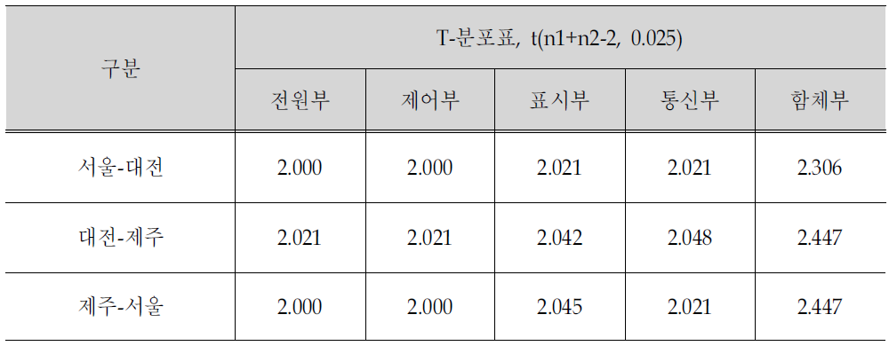 각 지역별 기각영역