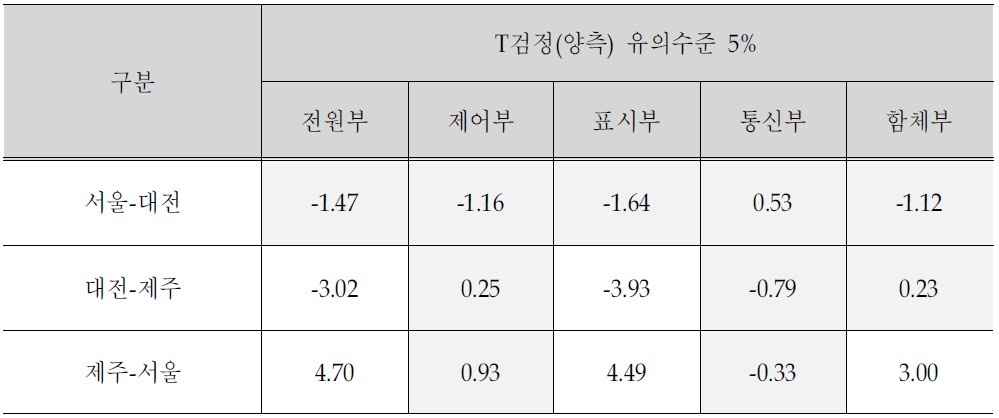 통계검증 결과