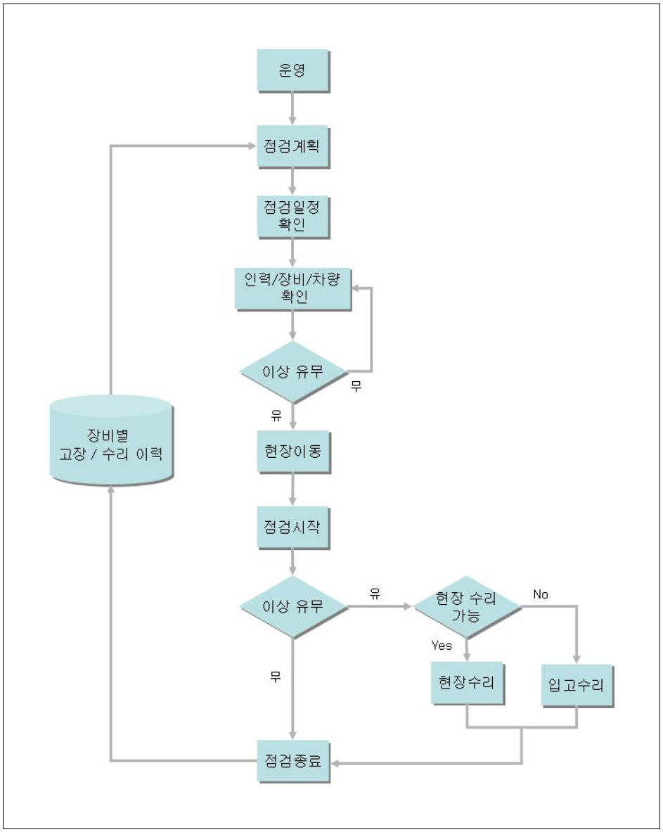 ITS 현장 장비 예방유지관리 프로세스9)