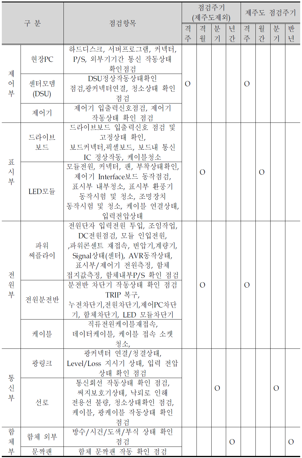 VMS 정기점검의 항목 및 주기