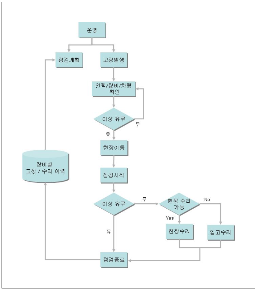 ITS 현장 장비 사후유지관리 프로세스10)