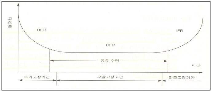 욕조곡선(Bath-tub curve)