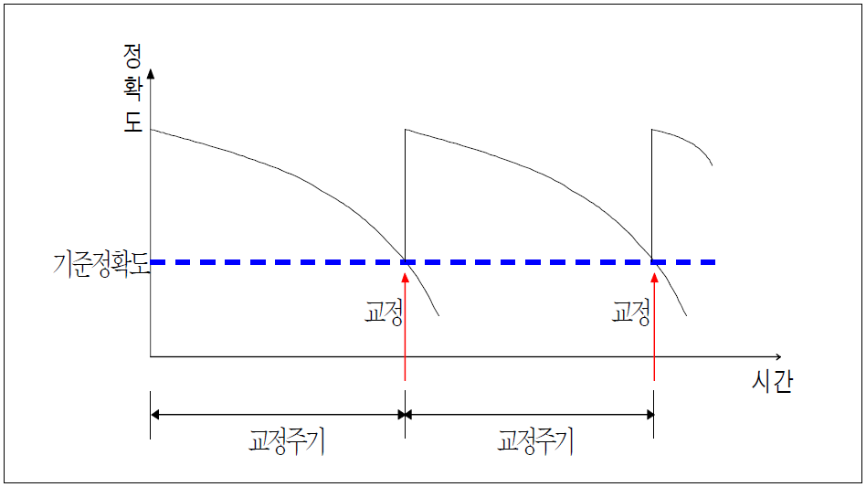 적정교정주기의 개념도