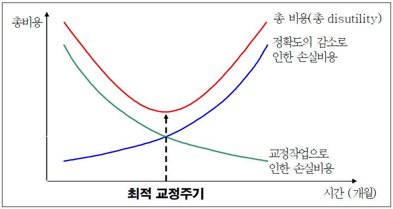 비용최소화 방안에 의한 최적교정주기 산출 모형