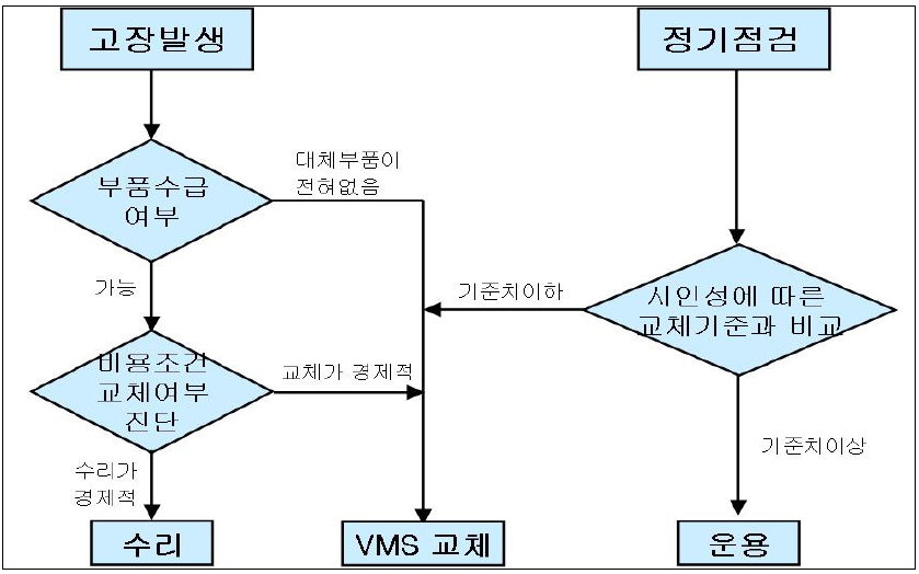 장애발생시 교체여부 판단 기준