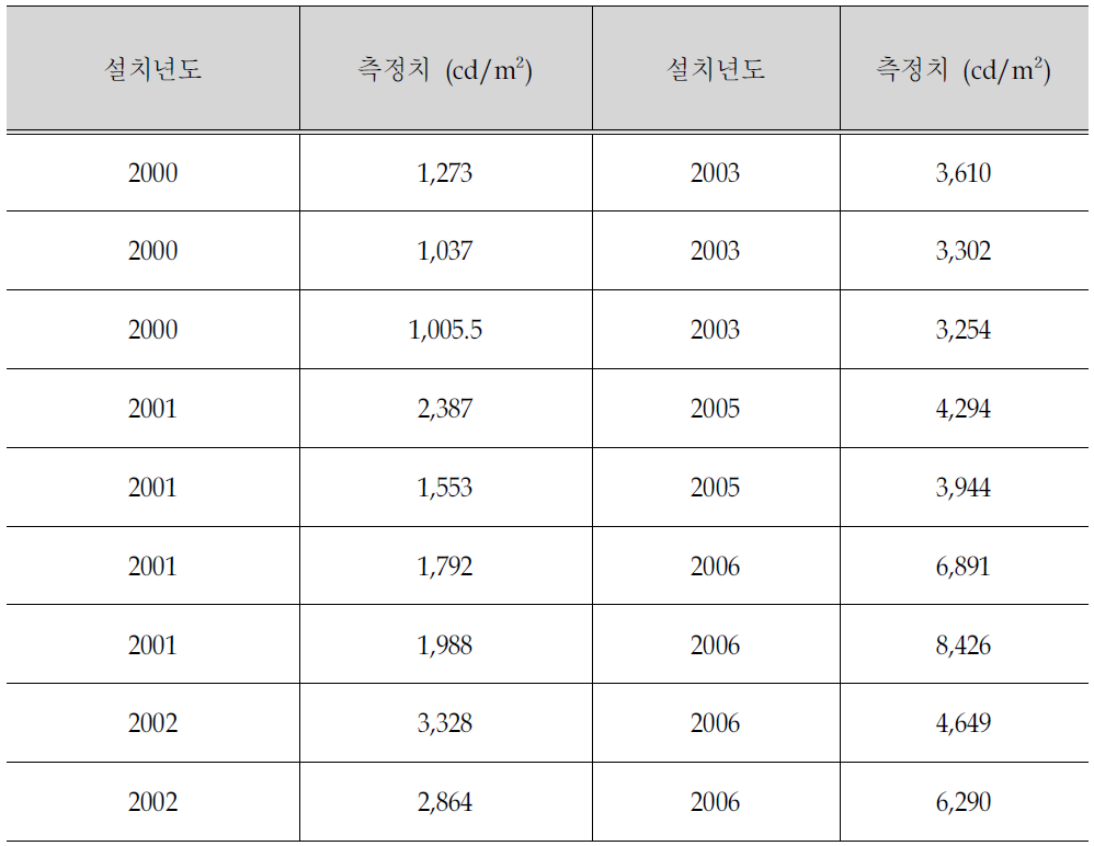 서울시,B시 휘도측정실험 결과값