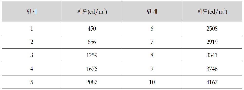 PVMS 휘도단계 설정