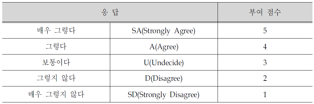 리커드 5점 척도 계량화 방법