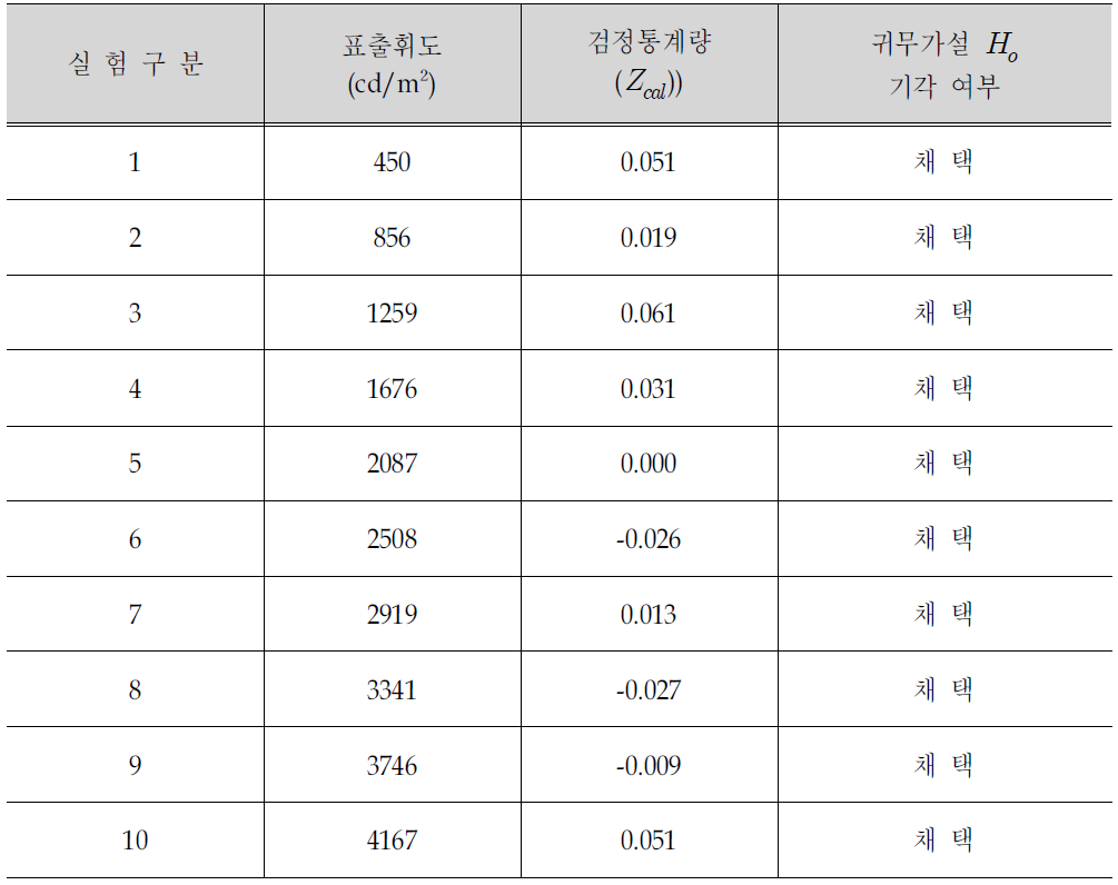 태양의 위치에 따른 대응 t 검정 결과 (신뢰수준 95%)