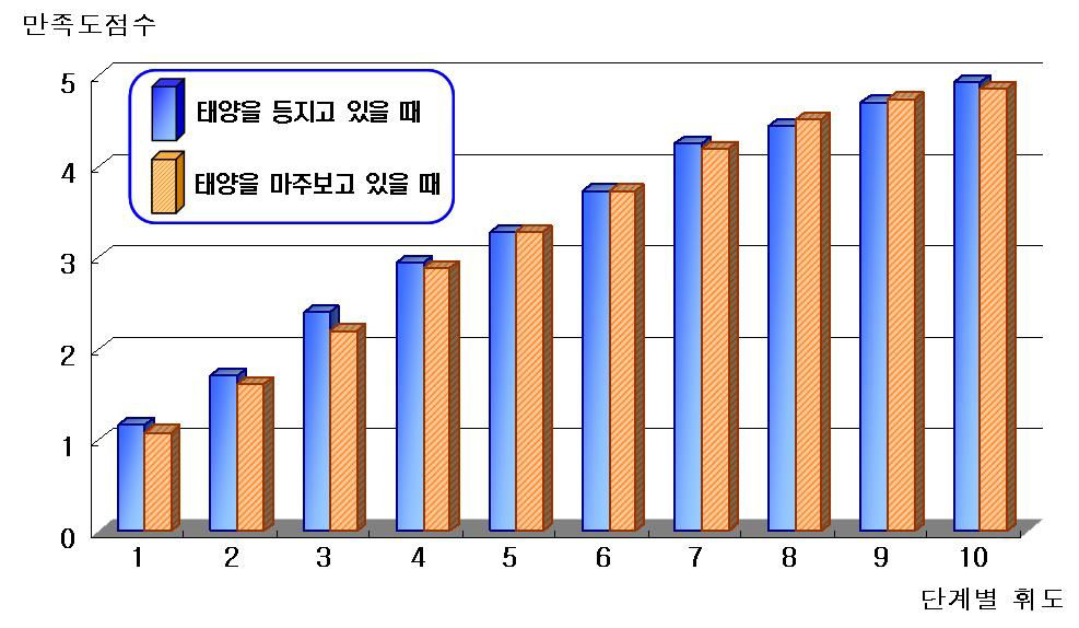 태양의 위치별, 휘도별 피실험자 만족도 평균