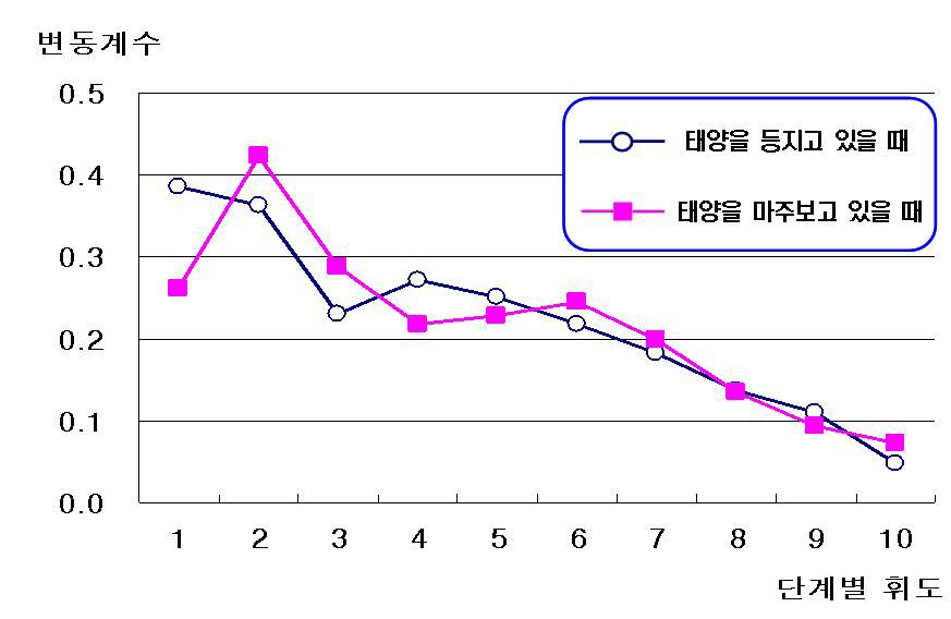 태양의 위치별, 표출휘도별 변동계수