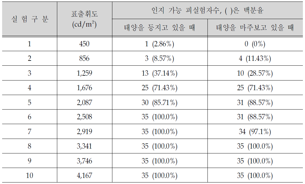 PVMS의 인지율