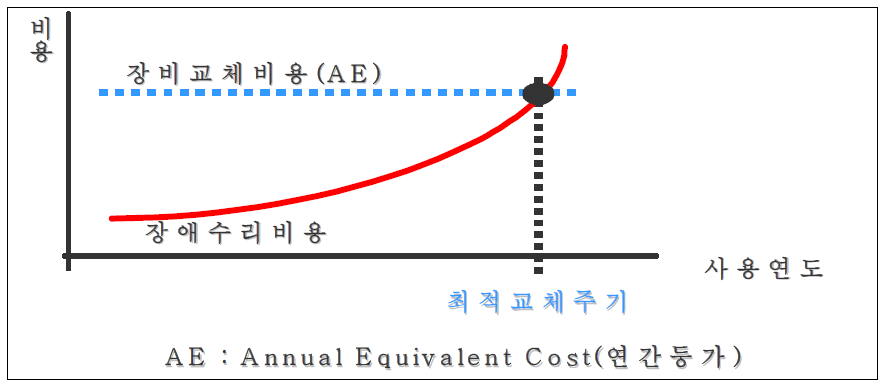 최적교체주기의 설정 개념