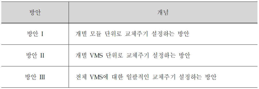 VMS 최적교체주기 분석시 적용할 장비단위