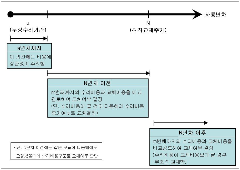 사용년차에 따른 교체여부 결정개념