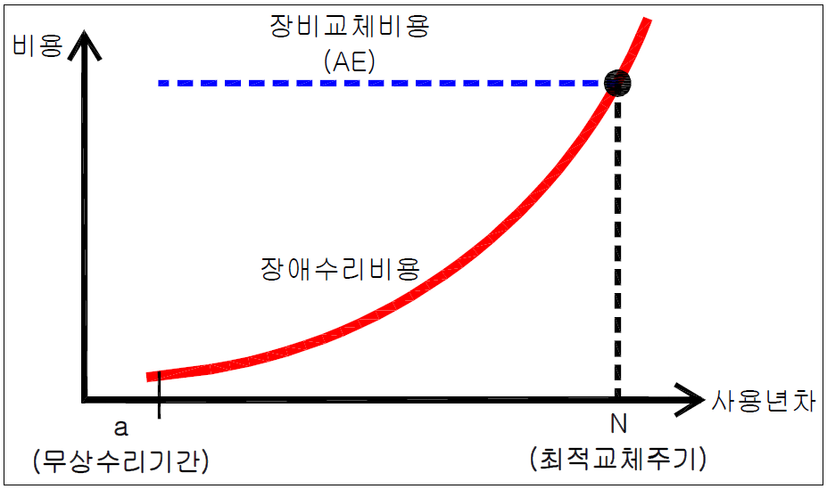 최적교체주기 설정 개념