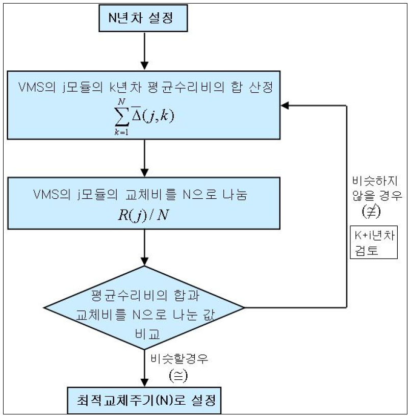 N년차 설정 방안Ⅰ의 흐름도