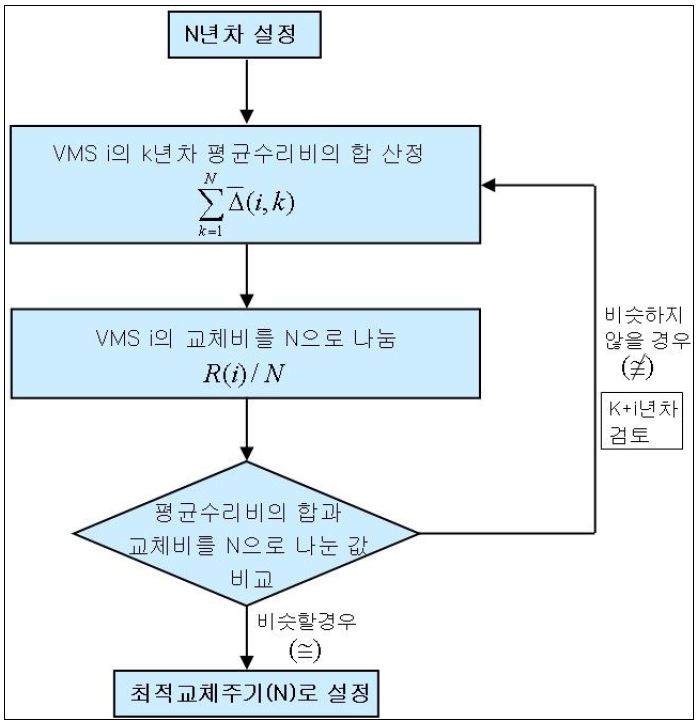 N년차 설정 방안Ⅱ의 흐름도