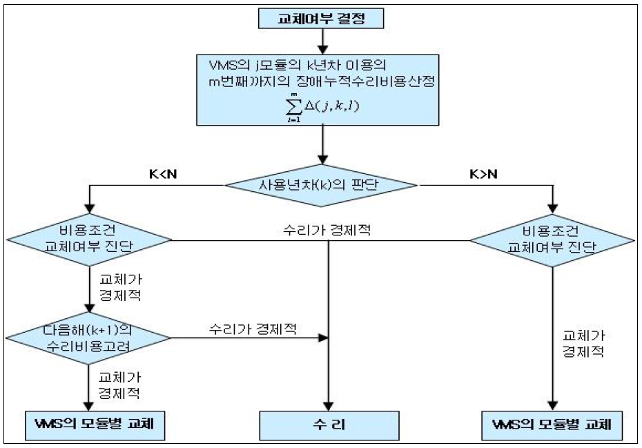 교체여부 결정 방안Ⅰ의 흐름도