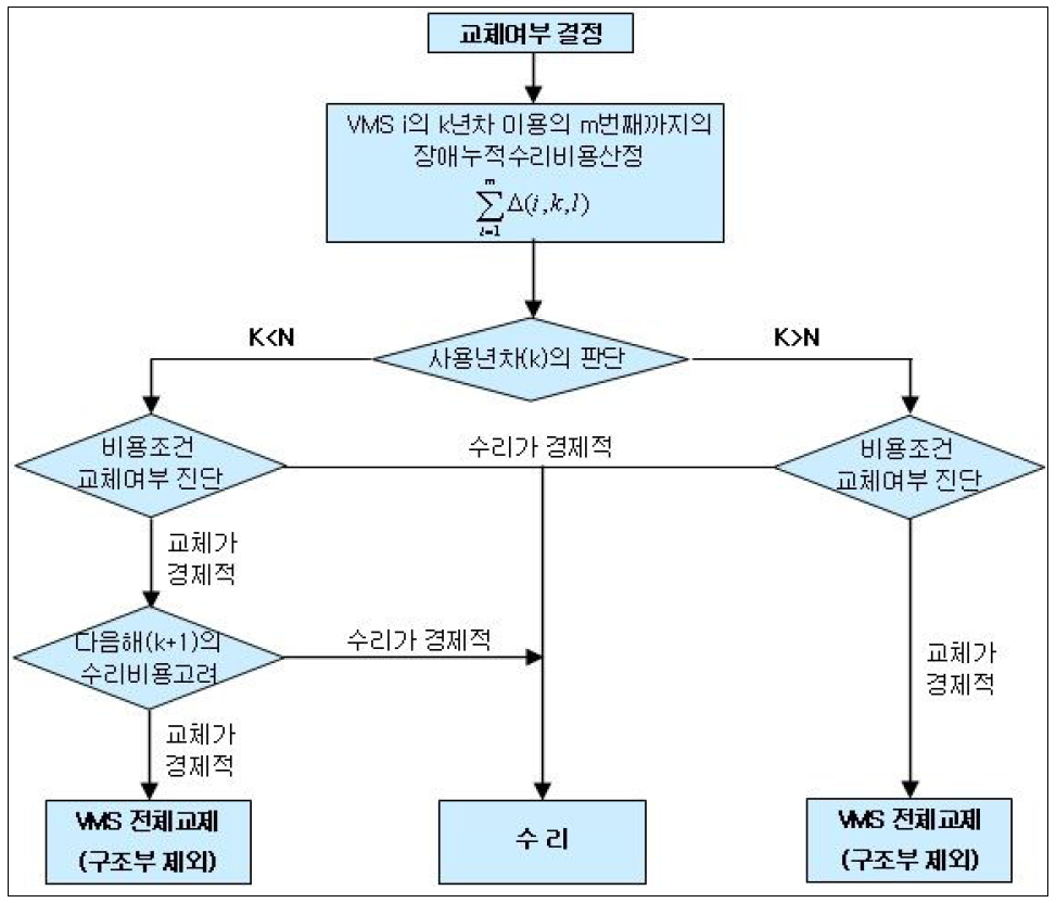 교체여부 결정 방안Ⅱ의 흐름도