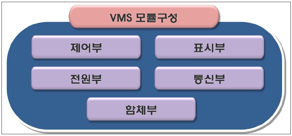 VMS의 모듈구성도