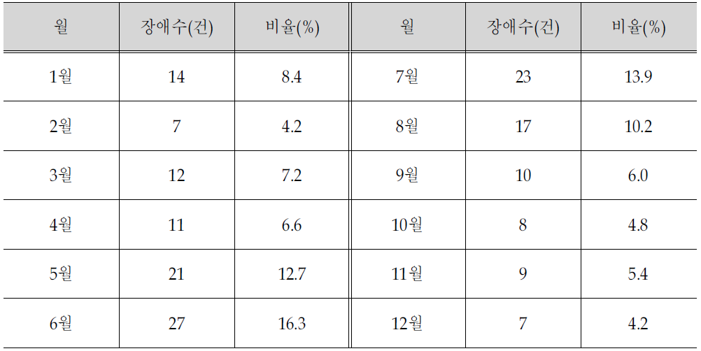 센터A의 월별 장애 건수(2006년)