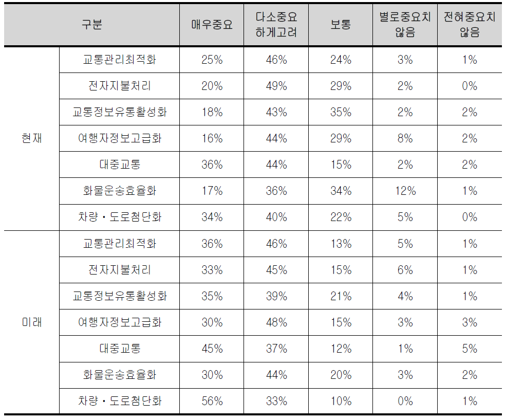 수출 가능한 현재와 미래의 ITS 기술 항목