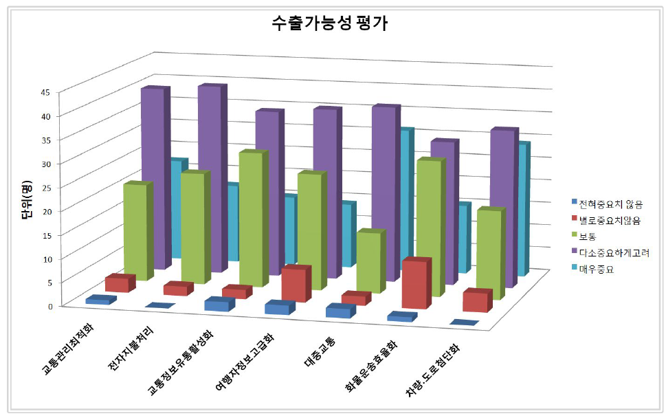 현재 수출 가능한 ITS 서비스