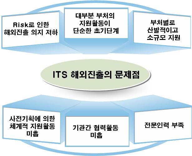 ITS 해외진출의 문제점