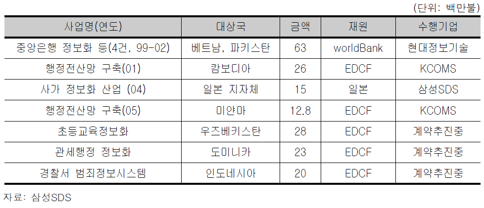 전자정부 시스템 수출 현황(