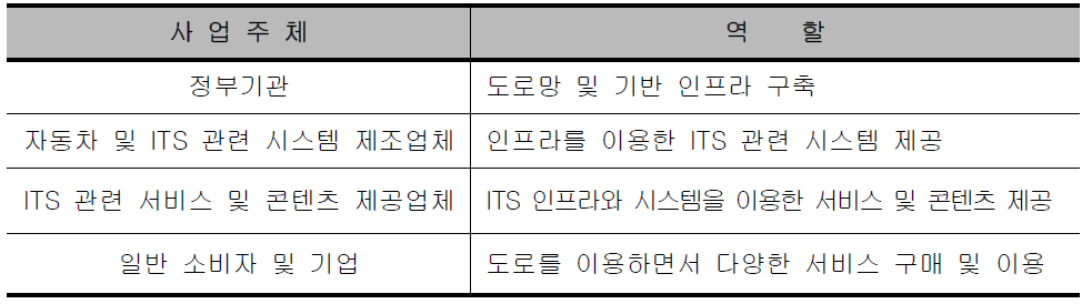 ITS 사업주체