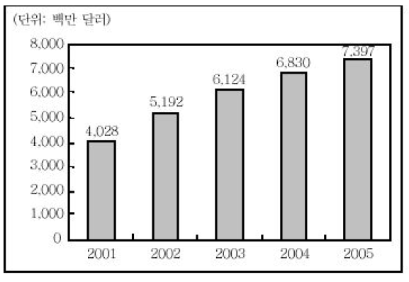 세계 및 국내 차량항법장치 시장규모