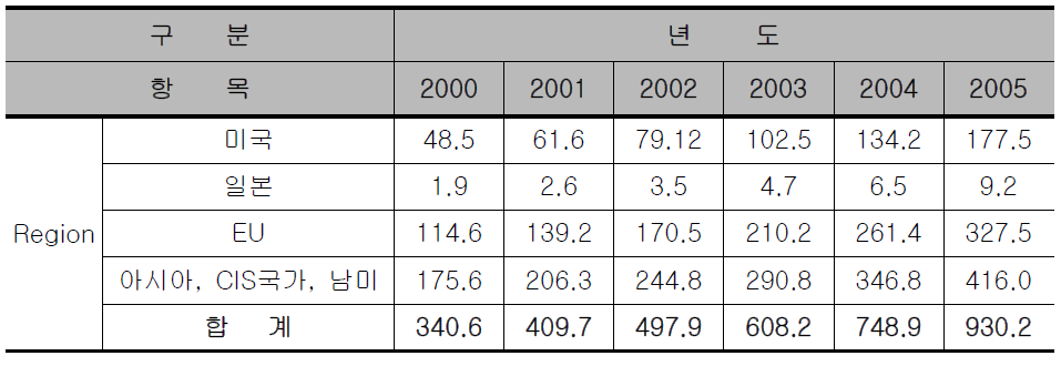 Electronic toll colection 세계 시장 전망