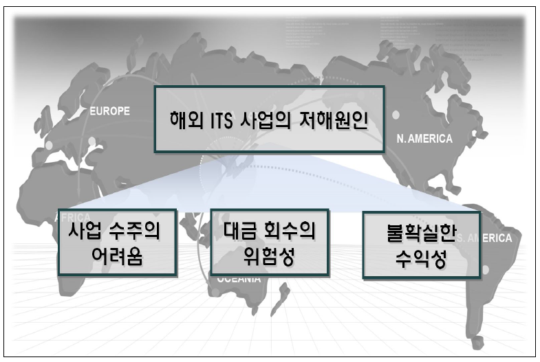 해외 ITS 사업의 저해원인