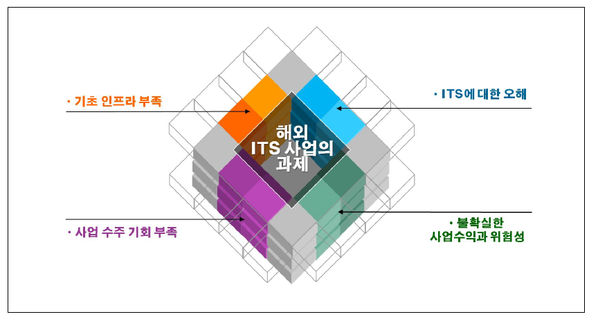 해외 ITS 사업의 과제