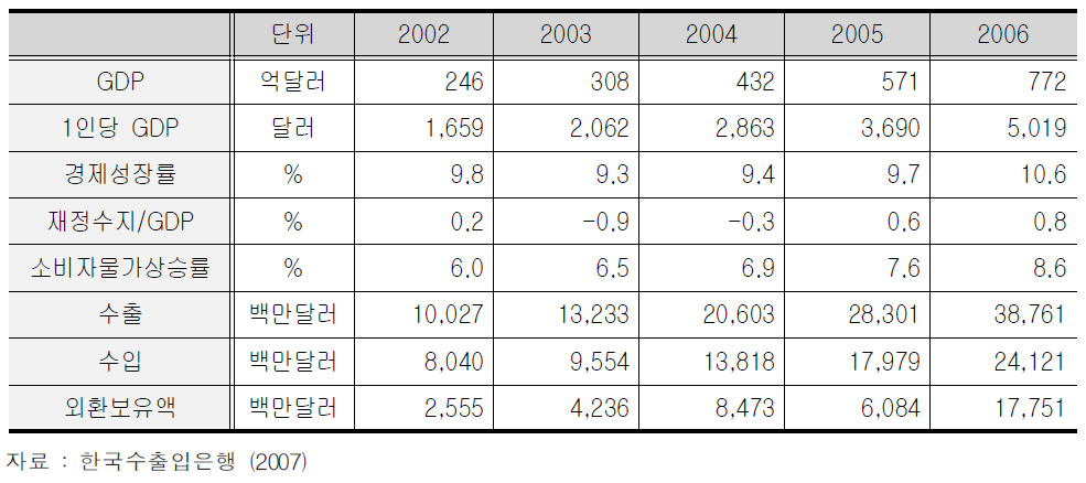 카자흐스탄 국내경제