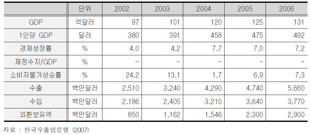 우즈베키스탄 국내경제