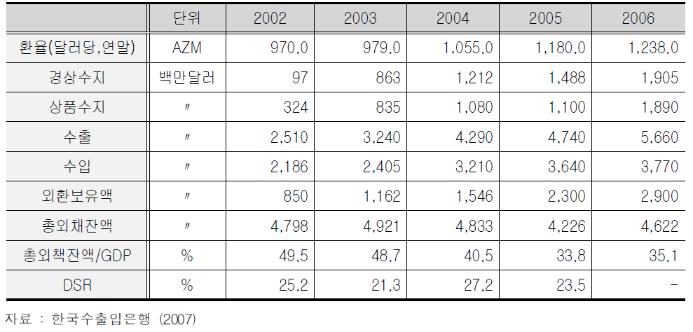 우즈베키스탄 국제경제