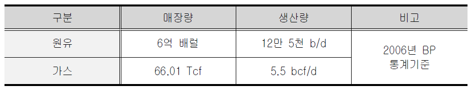 우즈베키스탄 에너지 자원 매장량 및 생산량